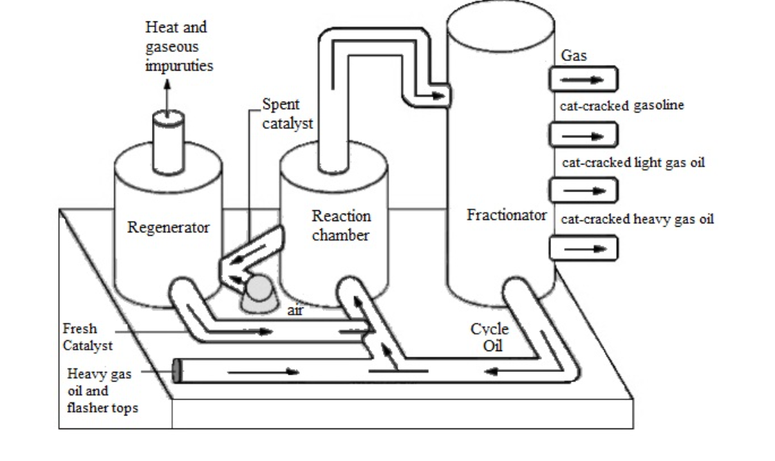 key components of the catalytic cracking process