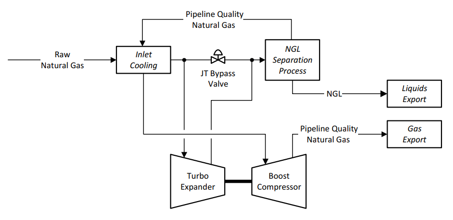 Overview of how turboexpanders work in NGL recovery